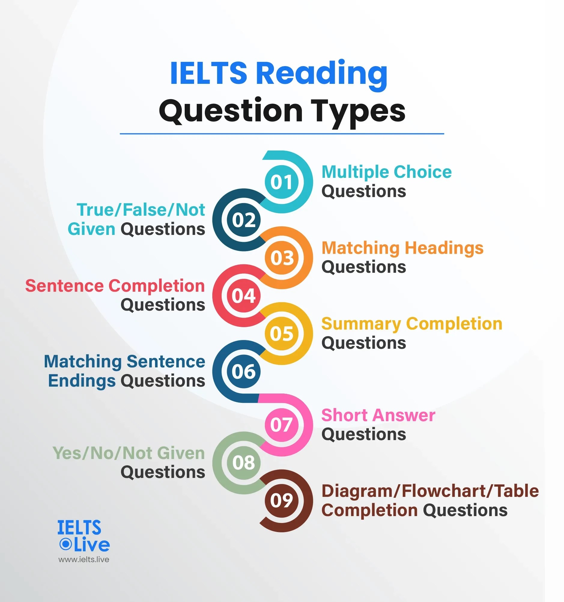 IELTS Reading Question Types